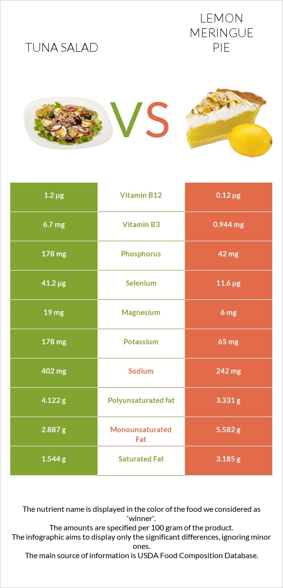 Tuna salad vs Lemon meringue pie infographic