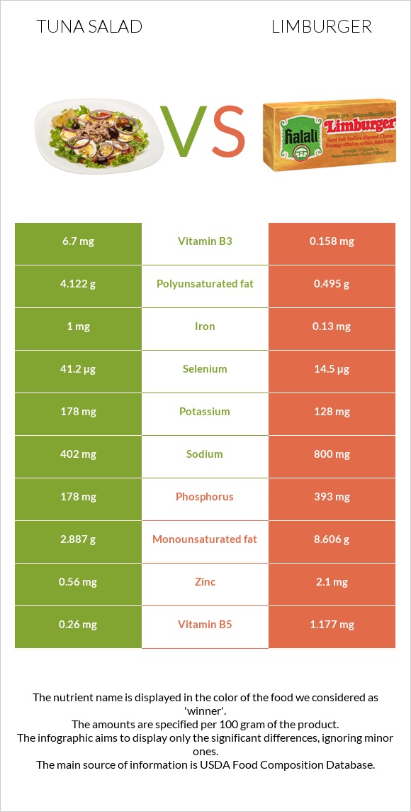 Tuna salad vs Limburger (պանիր) infographic