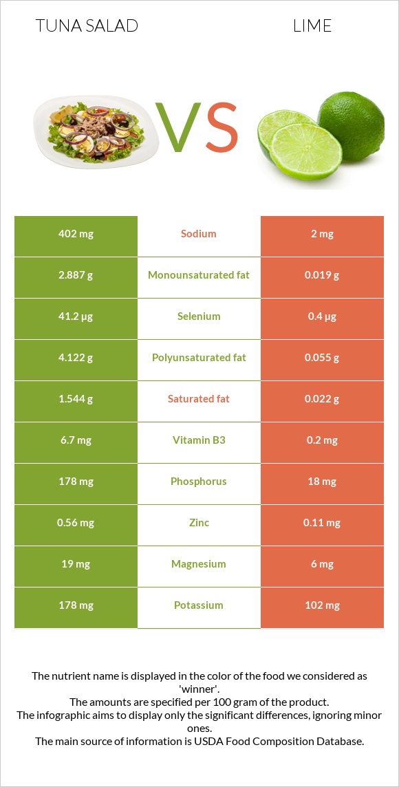 Tuna salad vs Lime infographic