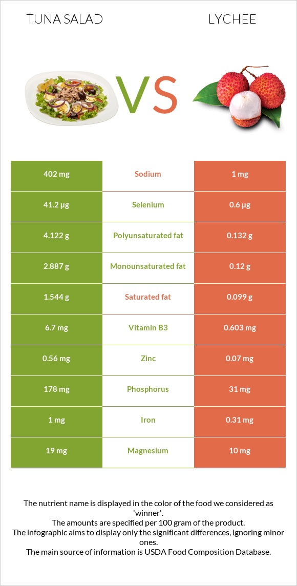 Tuna salad vs Lychee infographic