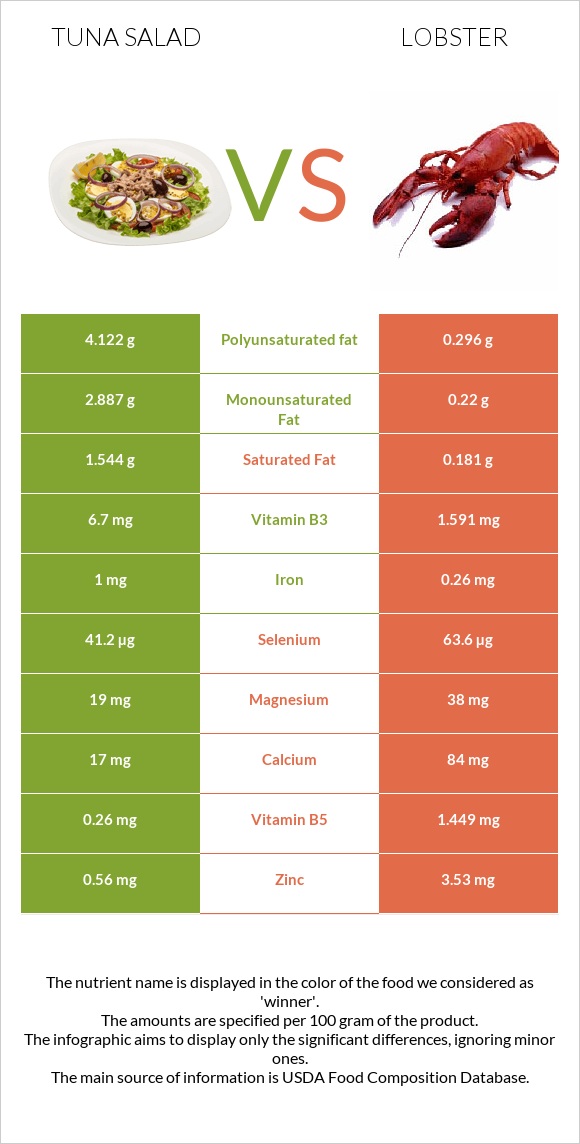 Tuna salad vs Օմարներ infographic