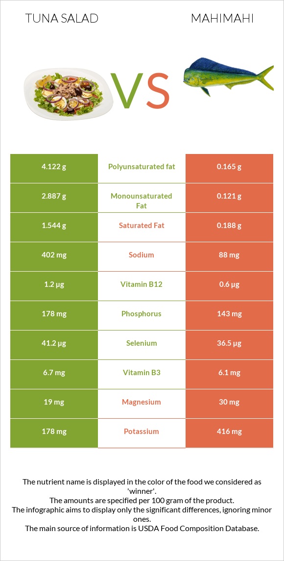 Tuna salad vs Mahimahi infographic