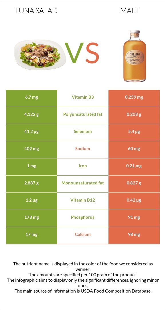 Tuna salad vs Malt infographic