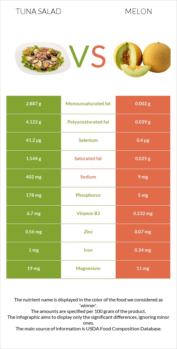 Tuna salad vs Melon infographic