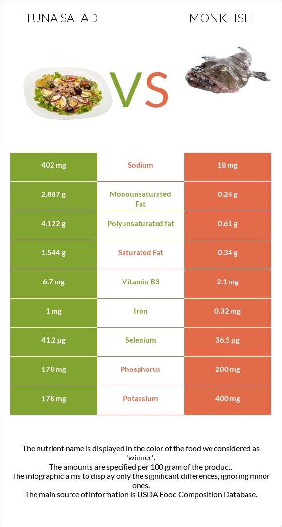 Tuna salad vs Monkfish infographic