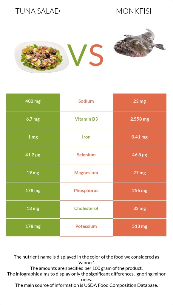 Tuna salad vs Monkfish infographic