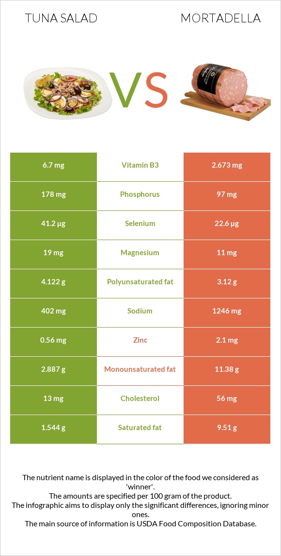 Tuna salad vs Mortadella infographic