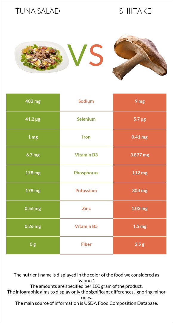 Tuna salad vs Shiitake infographic
