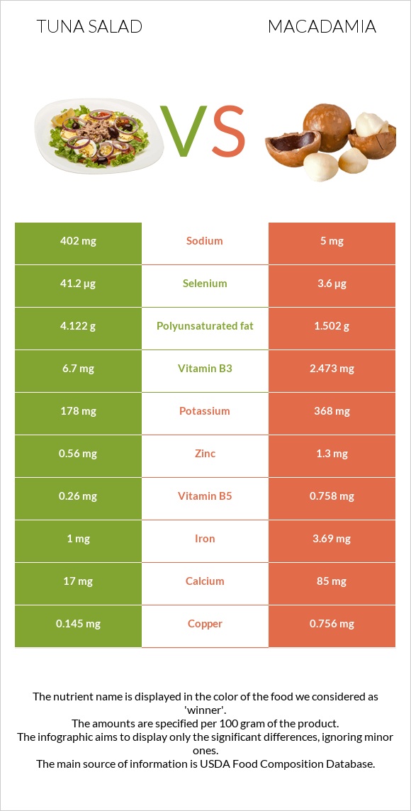 Tuna salad vs Մակադամիա infographic