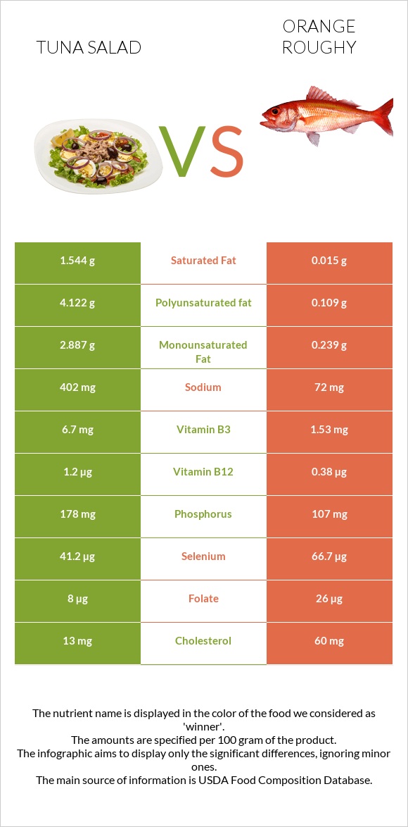 Tuna salad vs Orange roughy infographic