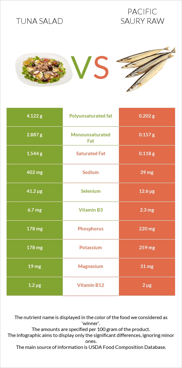 Tuna salad vs Սաիրա հում infographic