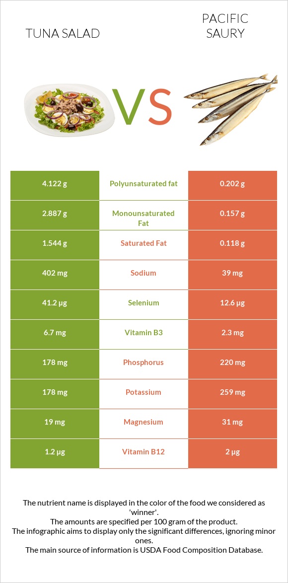 Tuna salad vs Սաիրա infographic