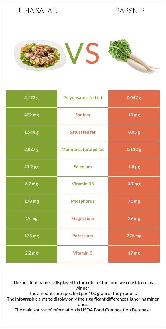 Tuna salad vs Parsnip infographic