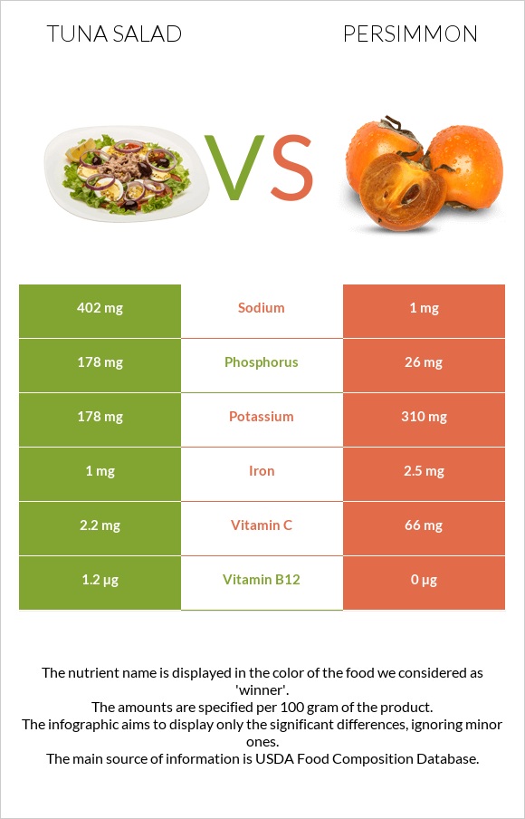 Tuna salad vs Persimmon infographic