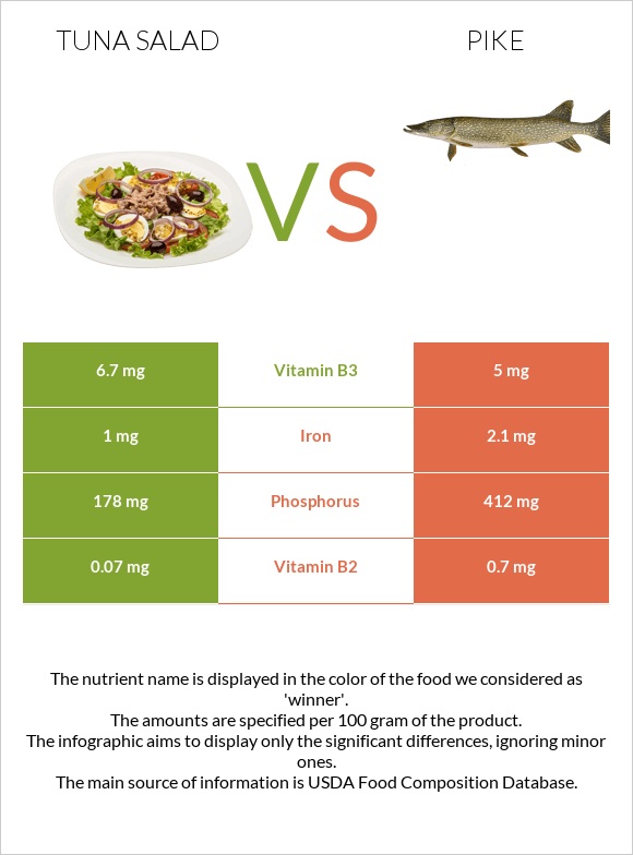 Tuna salad vs Pike infographic