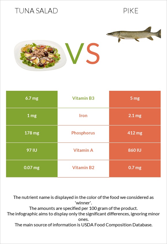 Tuna salad vs Pike infographic