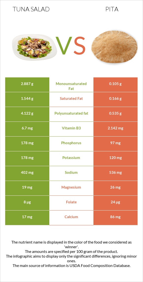 Tuna salad vs Pita infographic