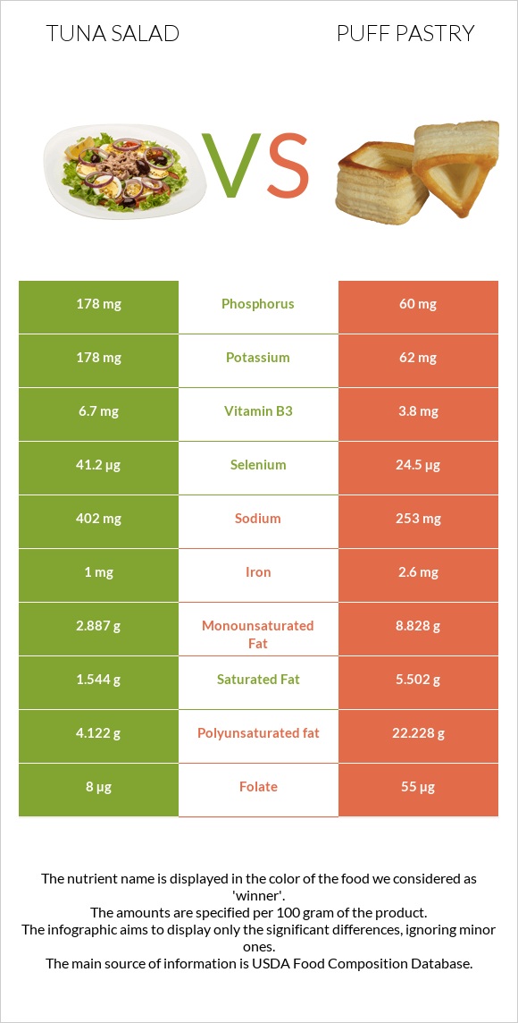 Tuna salad vs Puff pastry infographic
