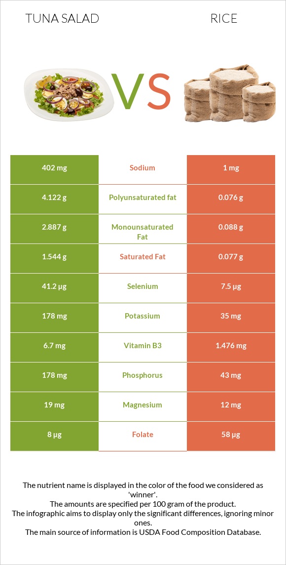 Tuna salad vs Rice infographic