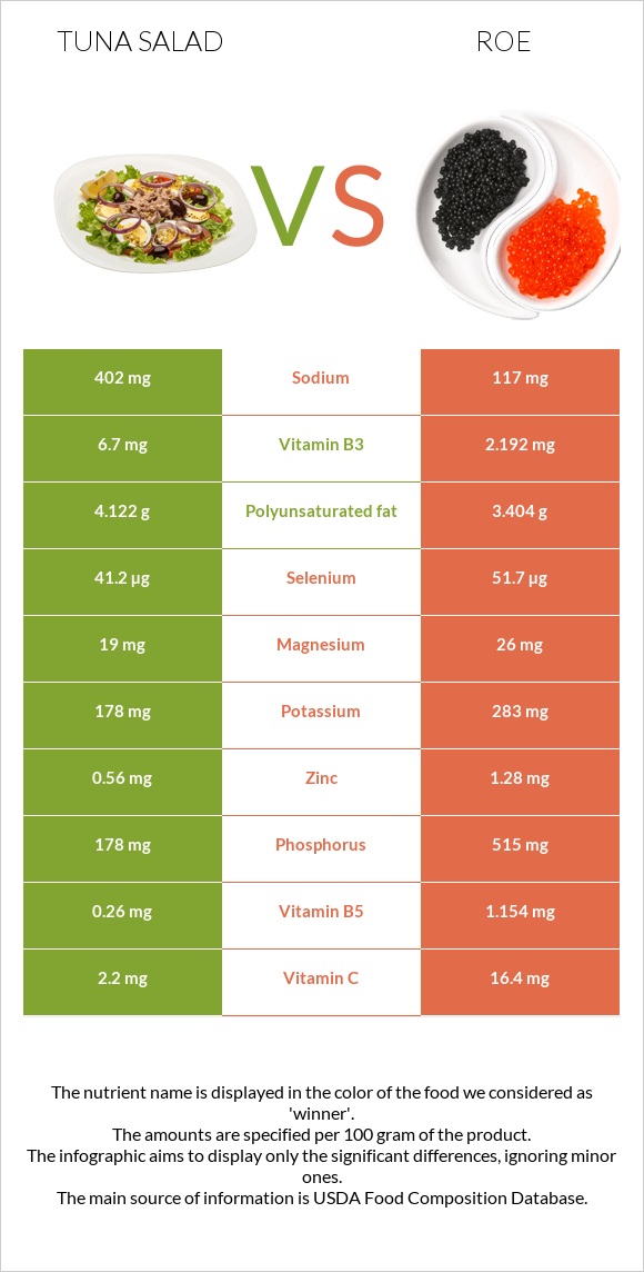 Tuna salad vs Roe infographic