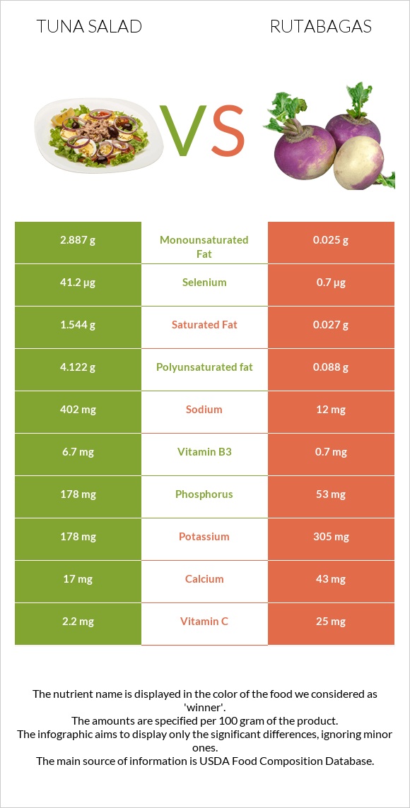 Tuna salad vs Rutabagas infographic