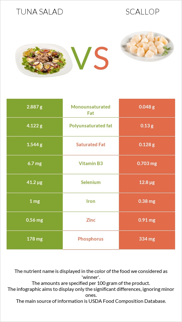 Tuna salad vs Scallop infographic