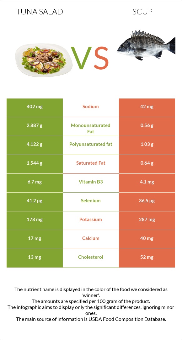 Tuna salad vs Scup infographic