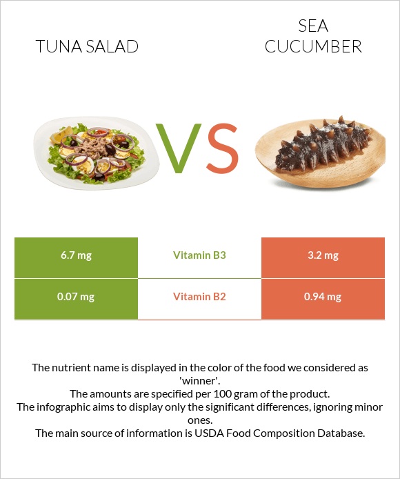 Tuna salad vs Sea cucumber infographic