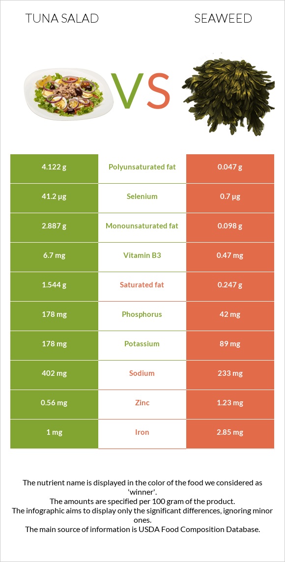 Tuna salad vs Seaweed infographic