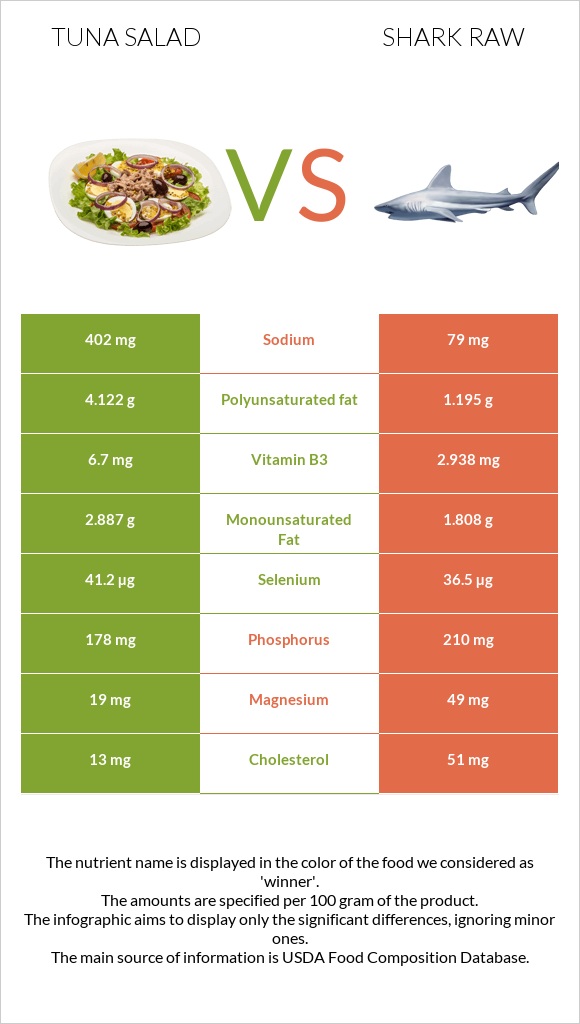 Tuna salad vs Շնաձկներ հում infographic