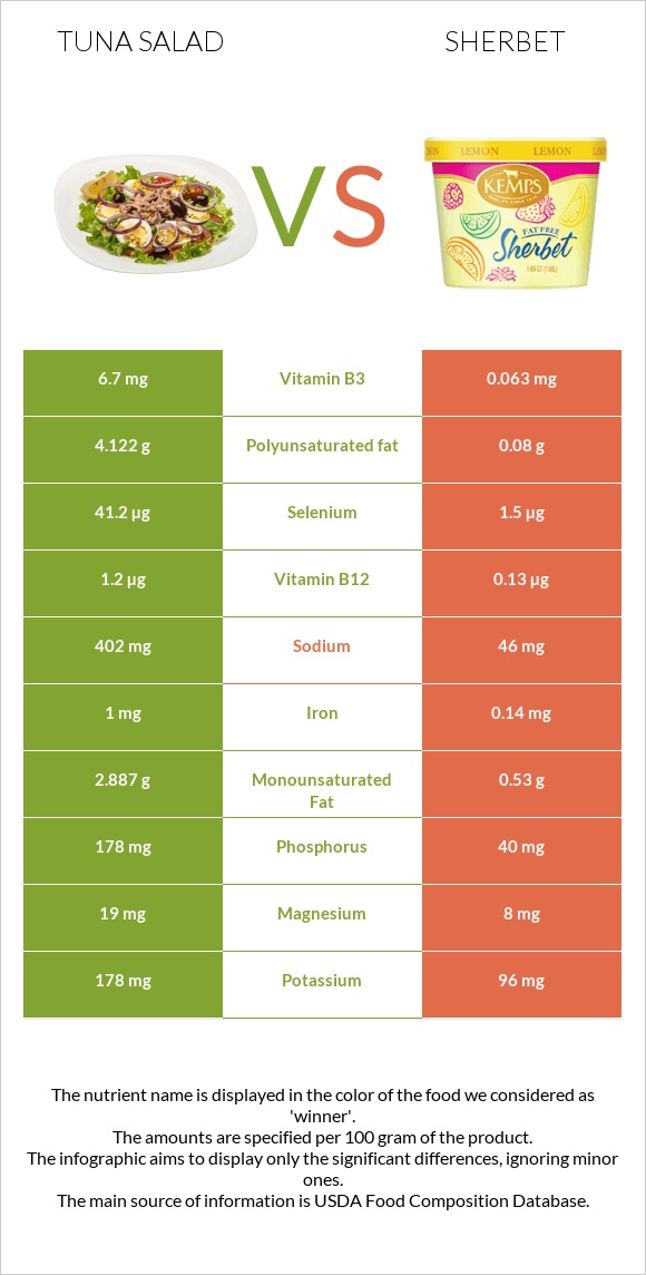 Tuna salad vs Sherbet infographic