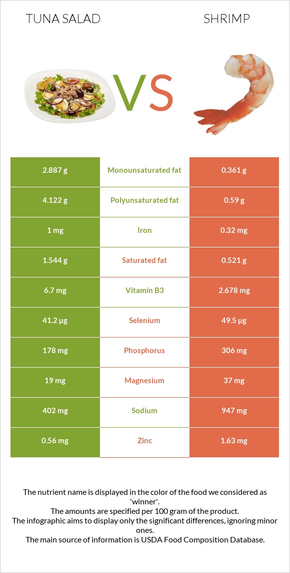 Tuna salad vs Մանր ծովախեցգետին infographic