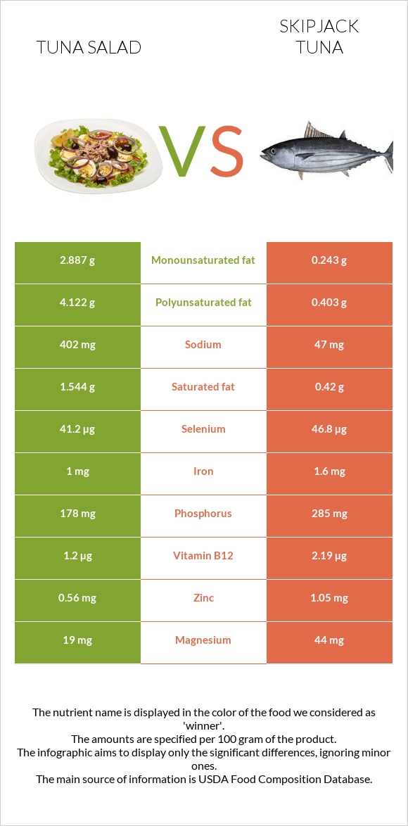 Tuna salad vs Գծավոր թունա infographic