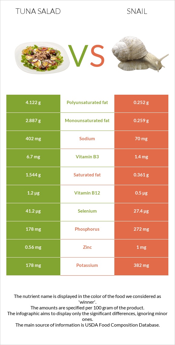 Tuna salad vs Snail infographic