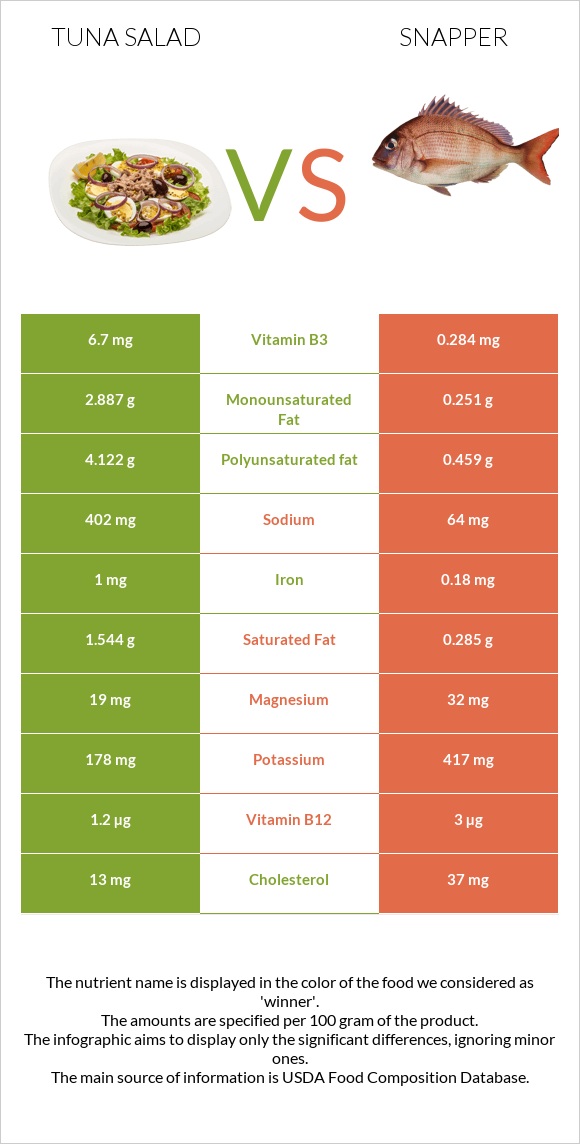 Tuna salad vs Snapper infographic