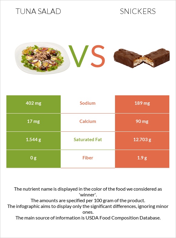 Tuna salad vs Snickers infographic