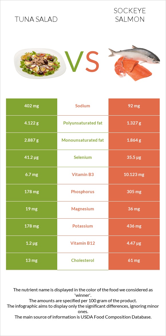 Tuna salad vs Կարմիր սաղմոն infographic