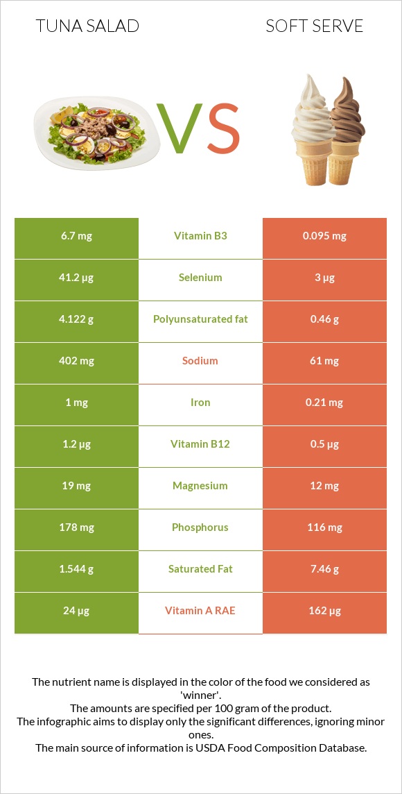 Tuna salad vs Soft serve infographic