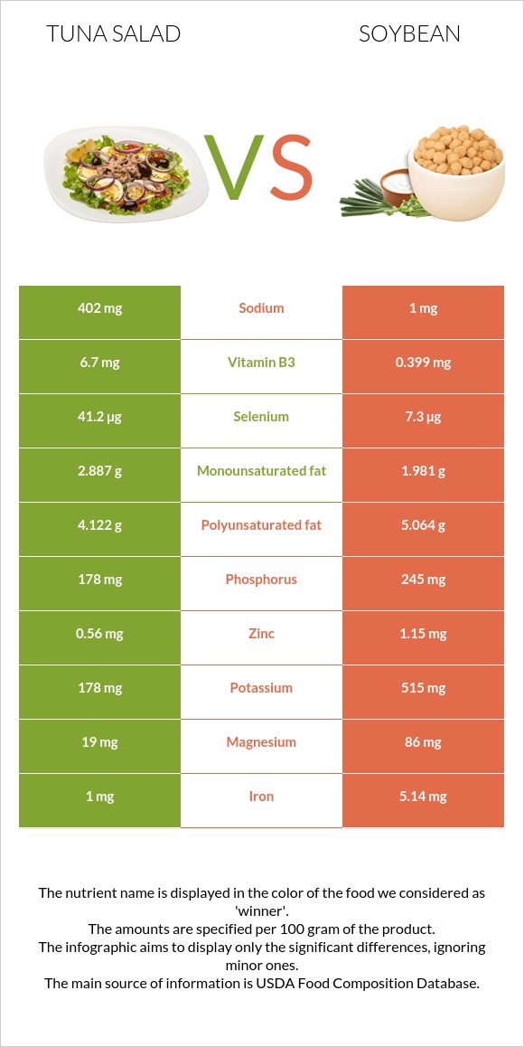 Tuna salad vs. Soybean — InDepth Nutrition Comparison