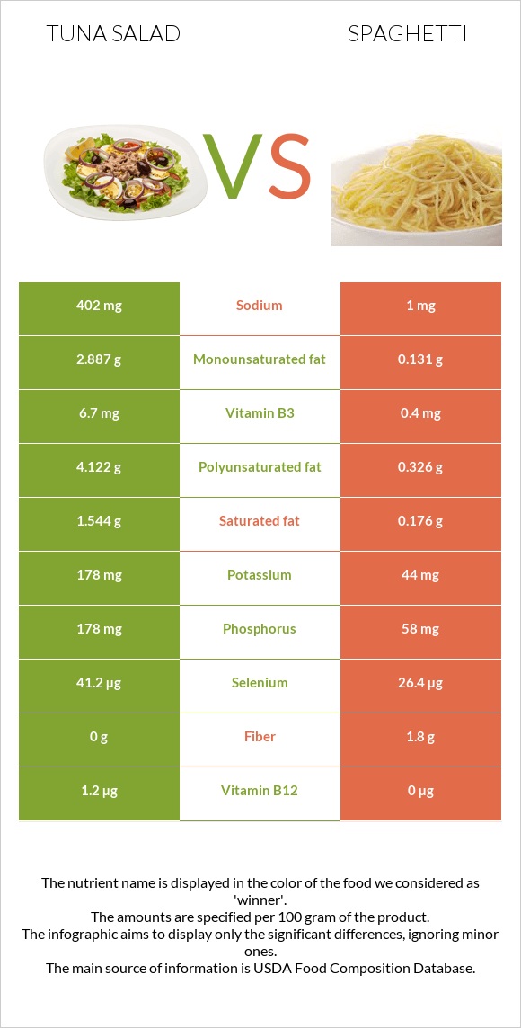 Tuna salad vs Spaghetti infographic