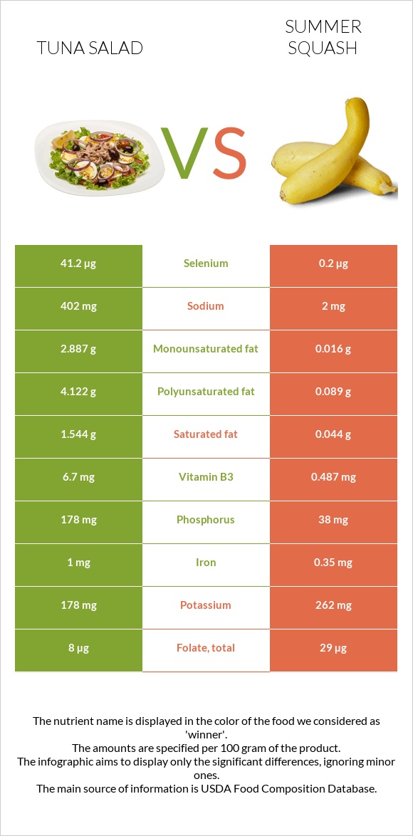 Tuna salad vs Summer squash infographic