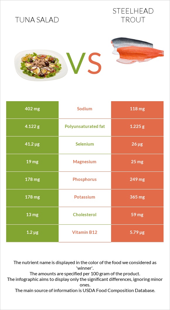 Tuna salad vs Steelhead trout, boiled, canned (Alaska Native) infographic