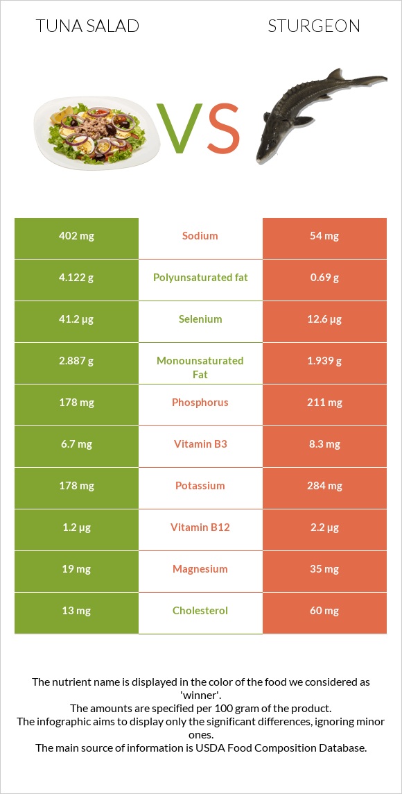 Tuna salad vs Sturgeon infographic
