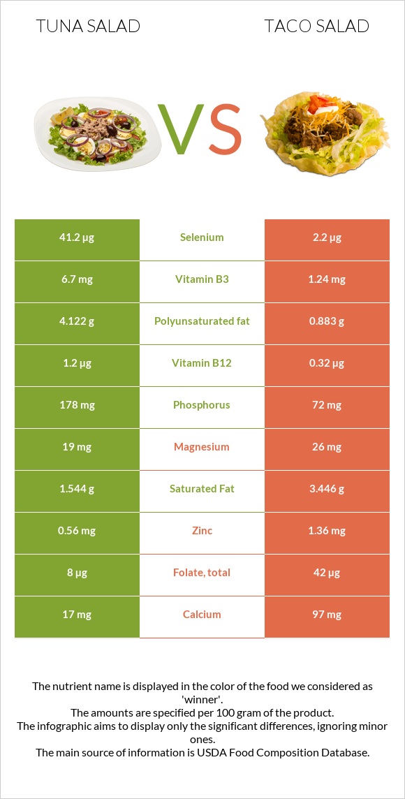 Tuna salad vs Taco salad infographic