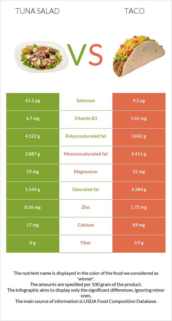 Tuna salad vs Taco infographic