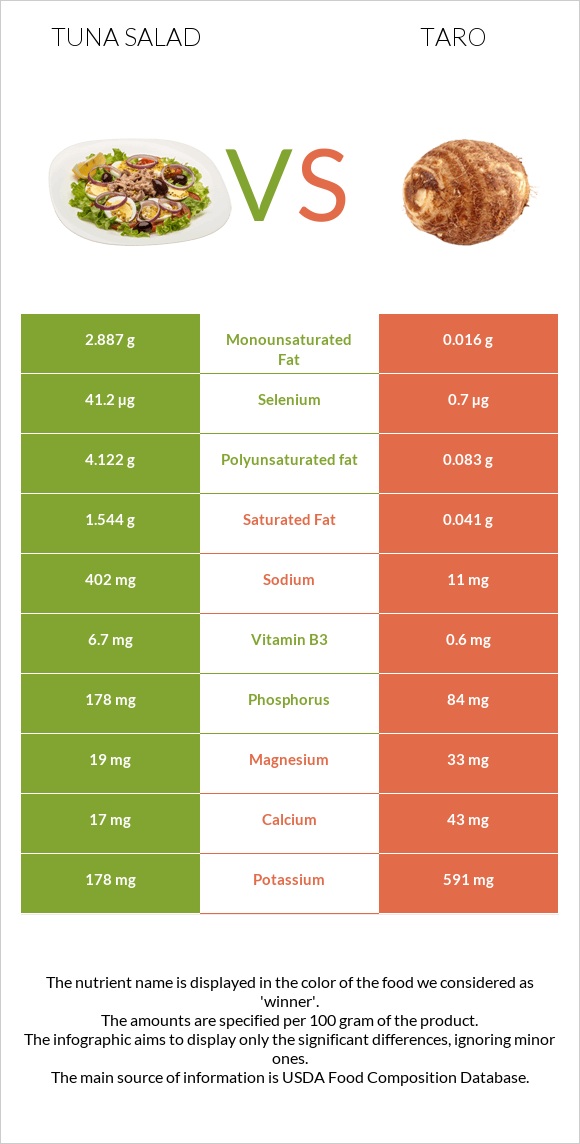 Tuna salad vs Taro infographic