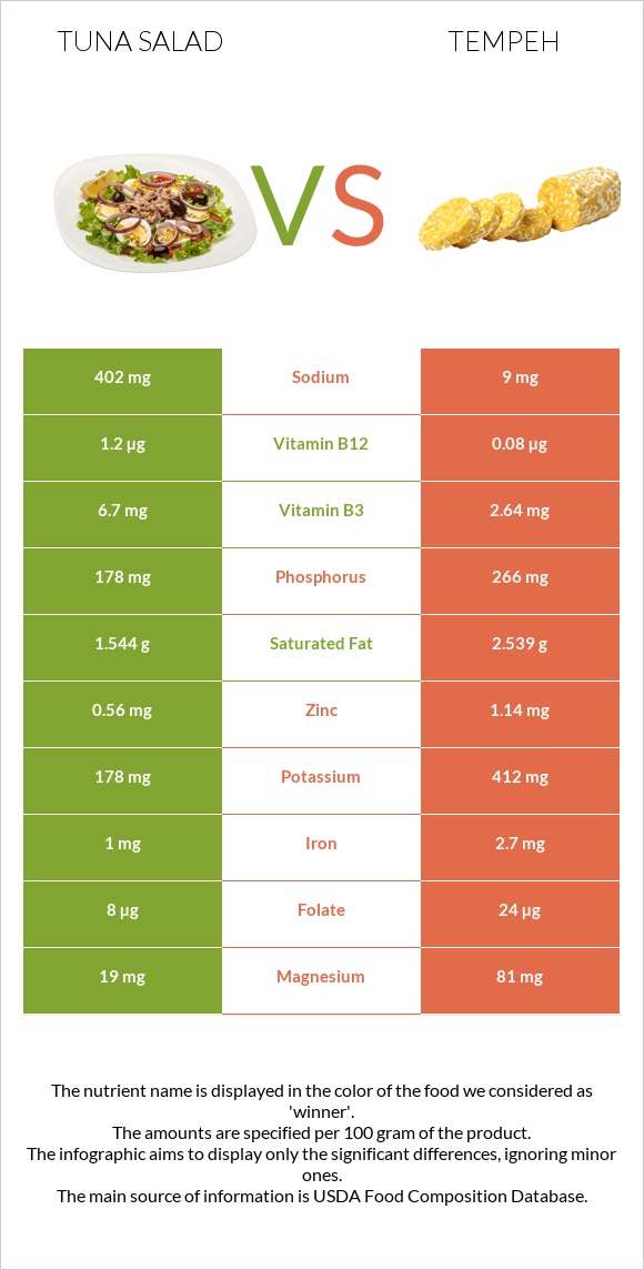 Tuna salad vs Tempeh infographic
