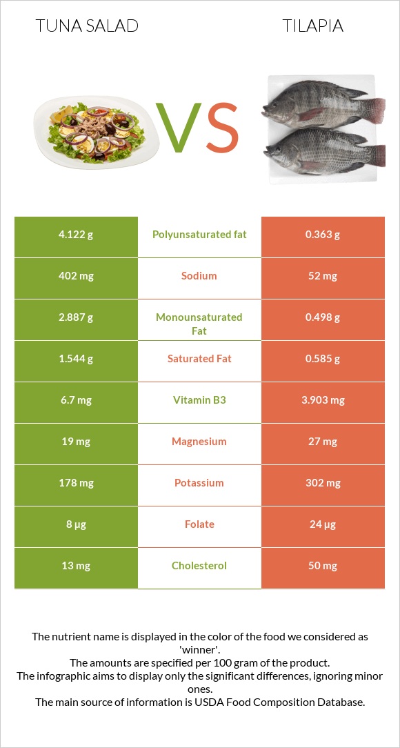 Tuna salad vs Tilapia infographic