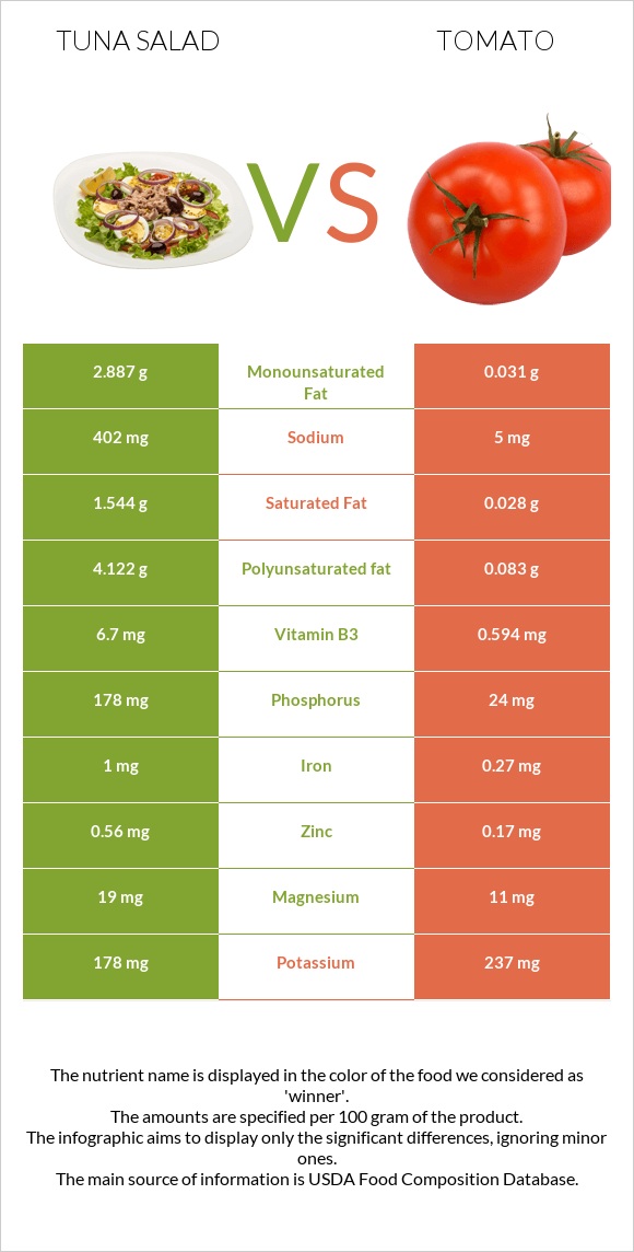 Tuna salad vs Tomato infographic