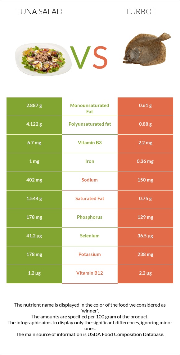 Tuna salad vs Turbot infographic